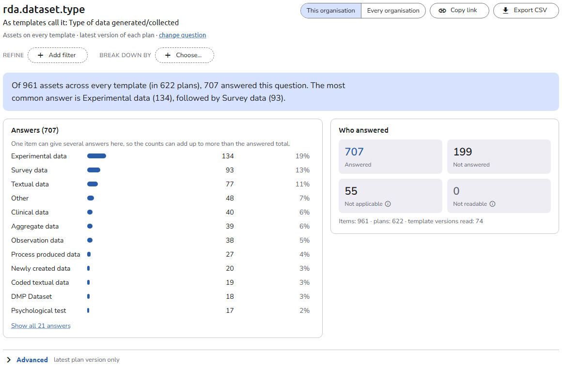 The result for a cross-template question: the header with Copy link and Export CSV, the Refine and Break down by rows, the lead sentence, the Answers list with counts and shares, and the Who answered numbers