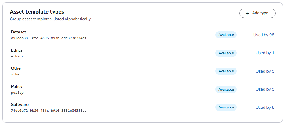 The Asset template types section of the Types page, listing Dataset, Ethics, Other, Policy, and Software, each marked Available with the number of templates that use it, and the Add type button