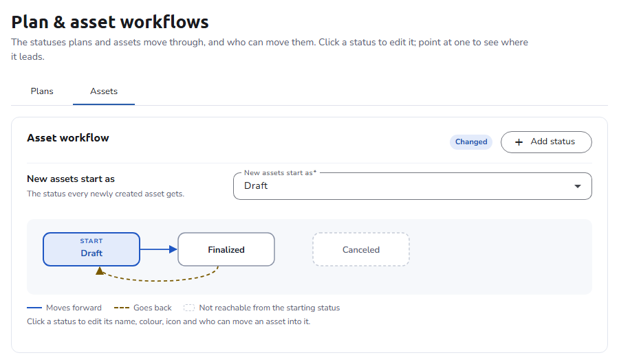 The Asset workflow card: New assets start as Draft, and a diagram of the asset statuses, with a status that is not reachable from the starting status drawn with a dashed border