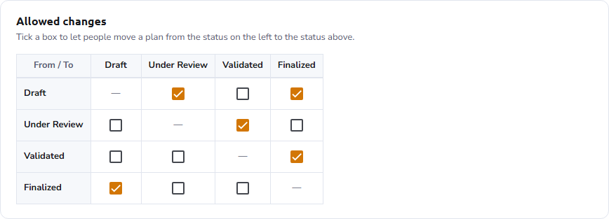 The Allowed changes card of the plan workflow: a grid with the statuses Draft, Under Review, Validated, and Finalized as rows and columns, with ticks for the allowed moves