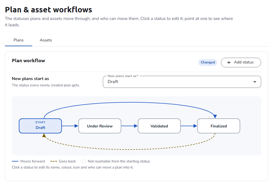 The Plan workflow card: New plans start as Draft, and a diagram of the statuses Draft, Under Review, Validated, and Finalized with arrows for the allowed moves