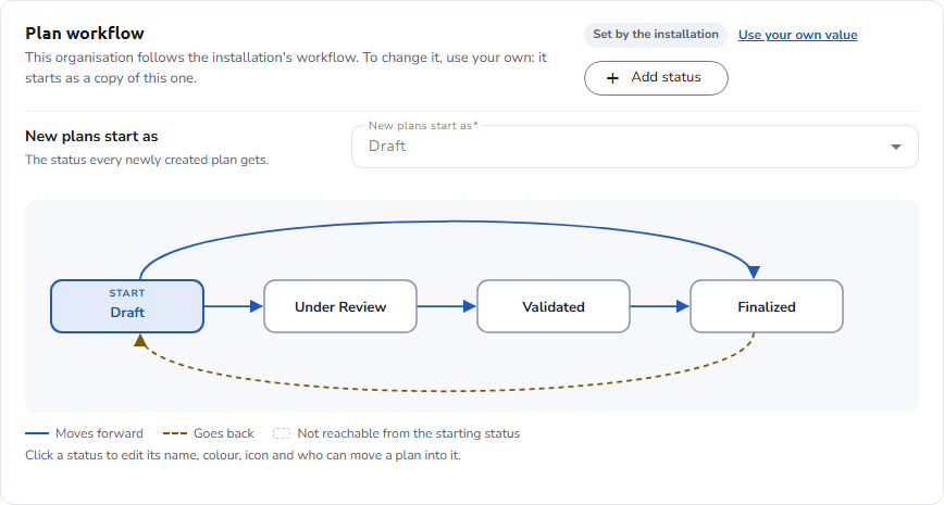 The Plan workflow card of an organisation that follows the Default organisation's workflow, tagged Set by the installation, with the Use your own value link and the shared statuses and moves
